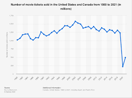 The Death of Movies